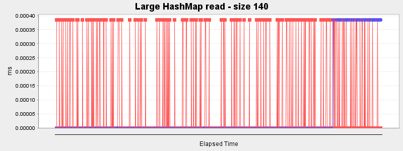 Large HashMap read - size 140